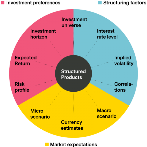 Structured Products Are Pre-packaged Investments Navi Mumbai Finethics